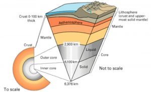 ساختار درونی کره زمین