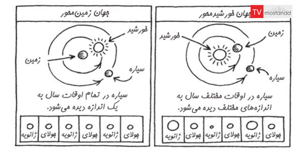 گالیله و منظومه شمسی ناشناخته‌اش