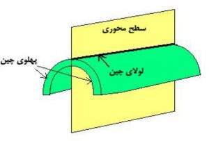 زمین ساختی
