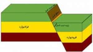 فرایندهای زمین ساختی
